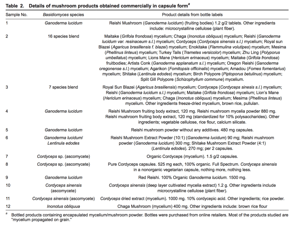 Measurement of β-Glucan in Mushrooms and Mycelial Products - Table 2