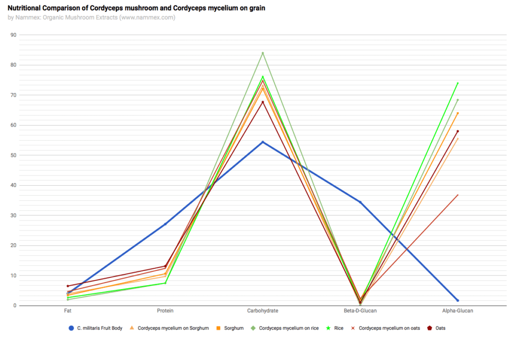 Cordyceps Mycelium on Grain Nutritional Comparison