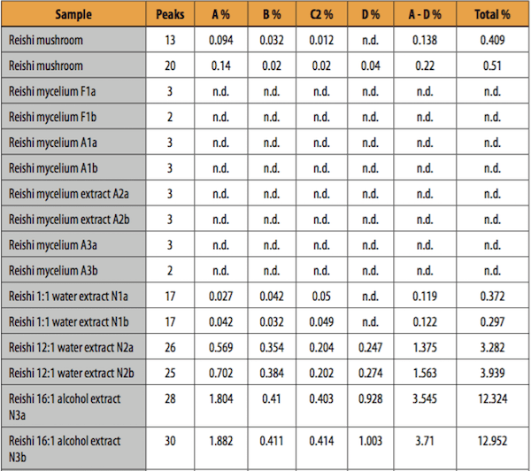 Triterpenes in reishi mushroom and reishi mycelium