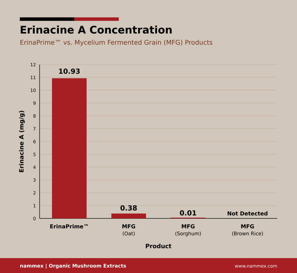erinaprime erinacine chart branded